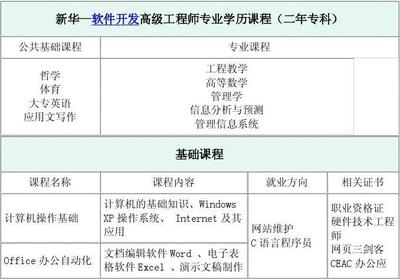 山東新華電腦學(xué)院軟件開發(fā)高級工程師（專科）課程介紹 應(yīng)用軟件開發(fā)方向